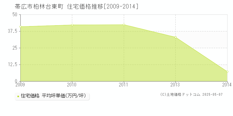 柏林台東町(帯広市)の住宅価格推移グラフ(坪単価)[2009-2014年]