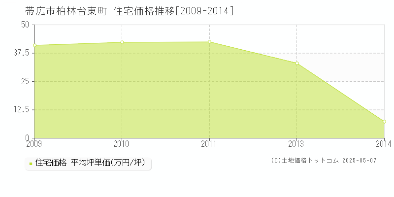 帯広市柏林台東町の住宅価格推移グラフ 