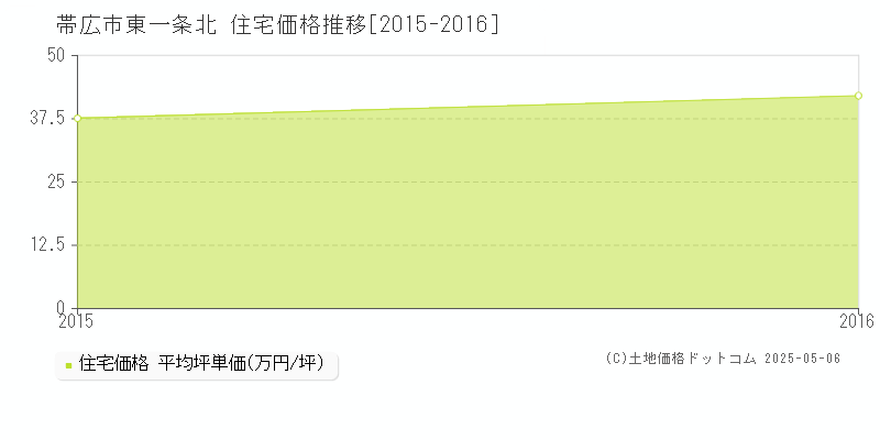 東一条北(帯広市)の住宅価格推移グラフ(坪単価)[2015-2016年]