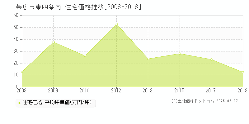 東四条南(帯広市)の住宅価格推移グラフ(坪単価)[2008-2018年]