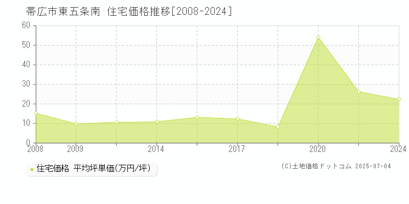 東五条南(帯広市)の住宅価格推移グラフ(坪単価)[2008-2024年]