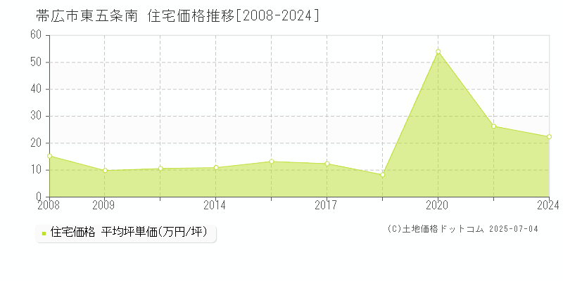 帯広市東五条南の住宅価格推移グラフ 