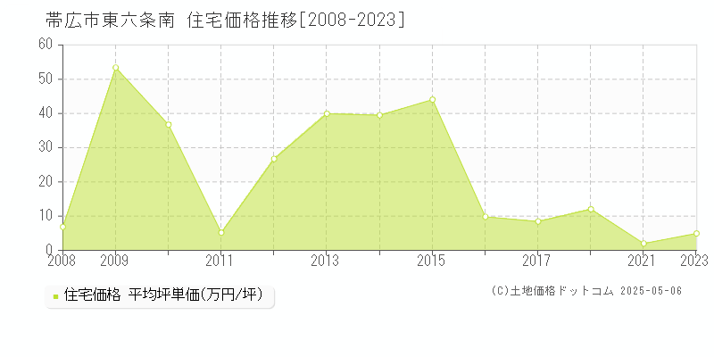 東六条南(帯広市)の住宅価格推移グラフ(坪単価)[2008-2023年]