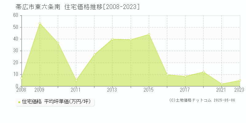 帯広市東六条南の住宅価格推移グラフ 