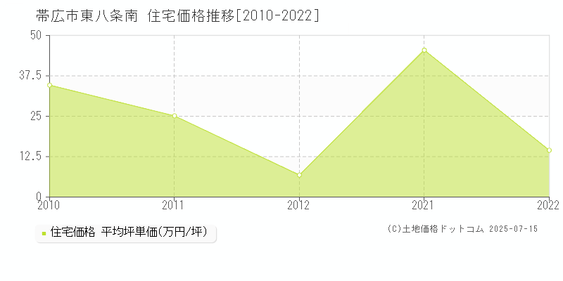 東八条南(帯広市)の住宅価格推移グラフ(坪単価)[2010-2022年]