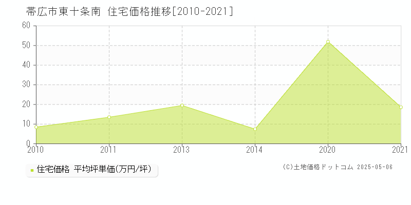 東十条南(帯広市)の住宅価格推移グラフ(坪単価)[2010-2021年]