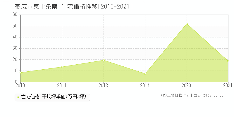 帯広市東十条南の住宅価格推移グラフ 