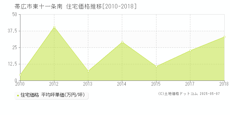 東十一条南(帯広市)の住宅価格推移グラフ(坪単価)[2010-2018年]