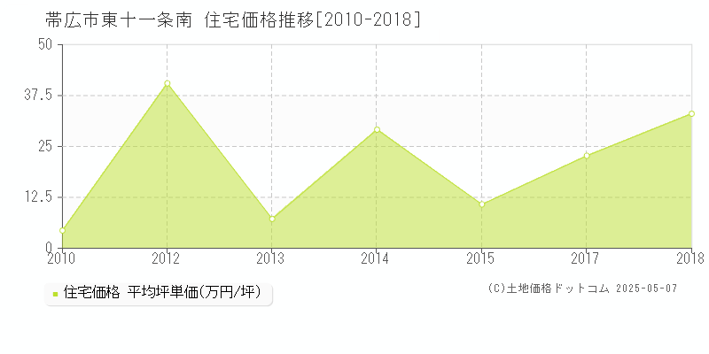 帯広市東十一条南の住宅価格推移グラフ 