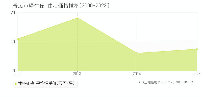 緑ケ丘(帯広市)の住宅価格推移グラフ(坪単価)[2009-2023年]