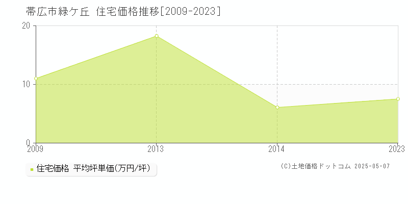 帯広市緑ケ丘の住宅価格推移グラフ 