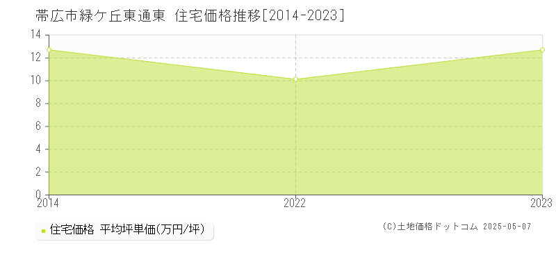 緑ケ丘東通東(帯広市)の住宅価格推移グラフ(坪単価)[2014-2023年]