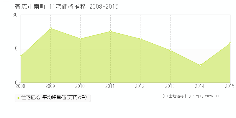 南町(帯広市)の住宅価格推移グラフ(坪単価)[2008-2015年]
