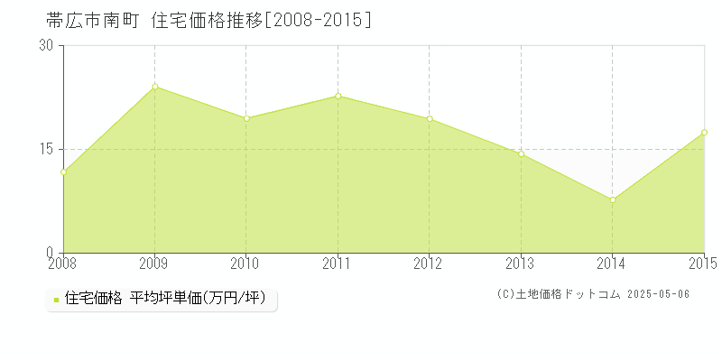 帯広市南町の住宅価格推移グラフ 