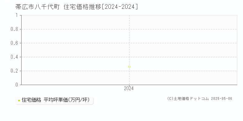 八千代町(帯広市)の住宅価格推移グラフ(坪単価)[2024-2024年]