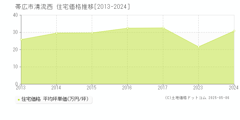 清流西(帯広市)の住宅価格推移グラフ(坪単価)[2013-2024年]