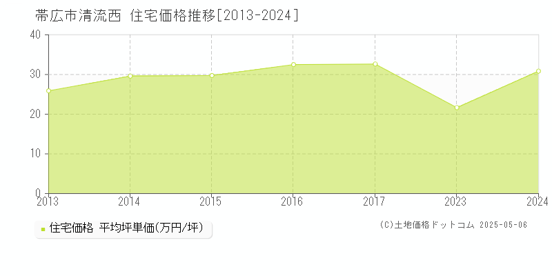 帯広市清流西の住宅価格推移グラフ 