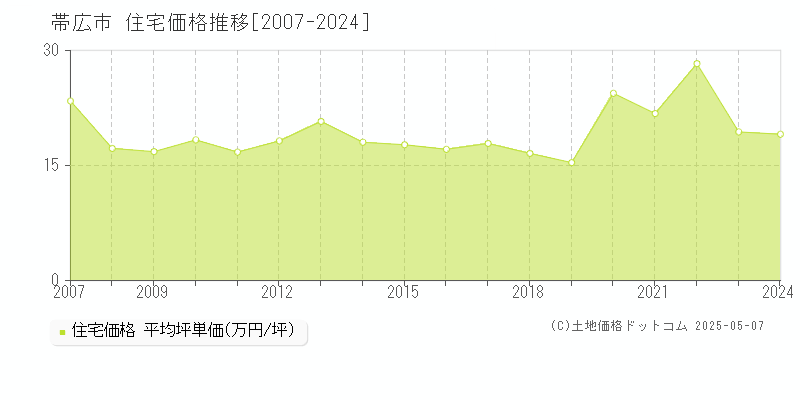 帯広市(北海道)の住宅価格推移グラフ(坪単価)[2007-2024年]
