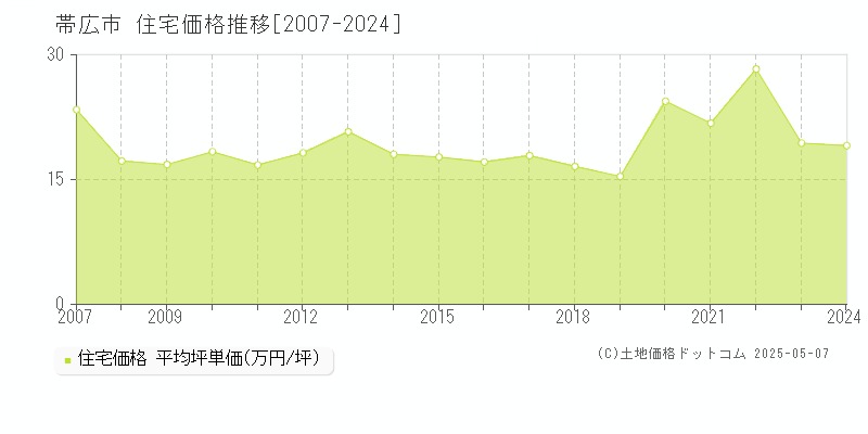 帯広市の住宅価格推移グラフ 