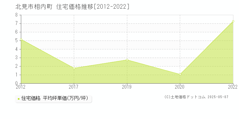 相内町(北見市)の住宅価格推移グラフ(坪単価)[2012-2022年]