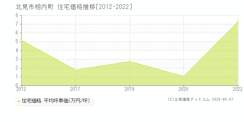 北見市相内町の住宅価格推移グラフ 