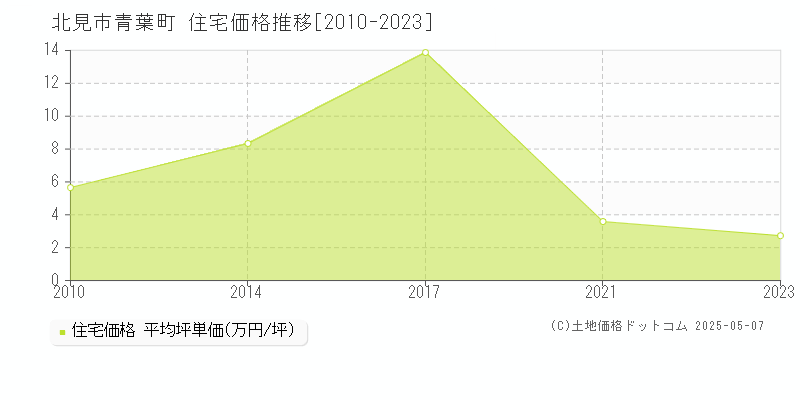 青葉町(北見市)の住宅価格推移グラフ(坪単価)[2010-2023年]