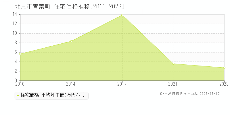 北見市青葉町の住宅価格推移グラフ 