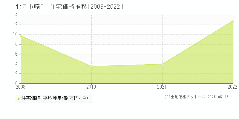 曙町(北見市)の住宅価格推移グラフ(坪単価)[2008-2022年]