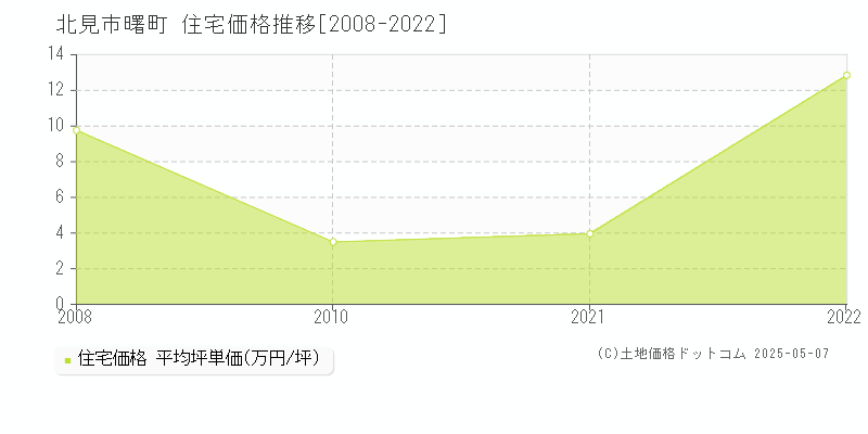 北見市曙町の住宅取引事例推移グラフ 