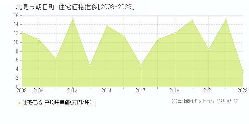 朝日町(北見市)の住宅価格推移グラフ(坪単価)[2008-2023年]