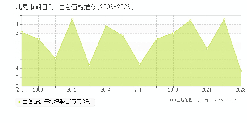 北見市朝日町の住宅取引事例推移グラフ 