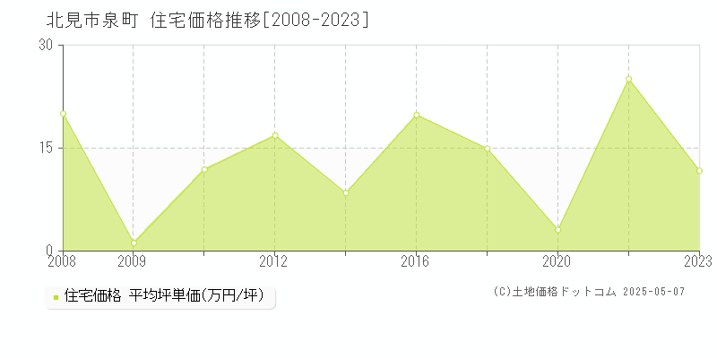 北見市泉町の住宅取引事例推移グラフ 