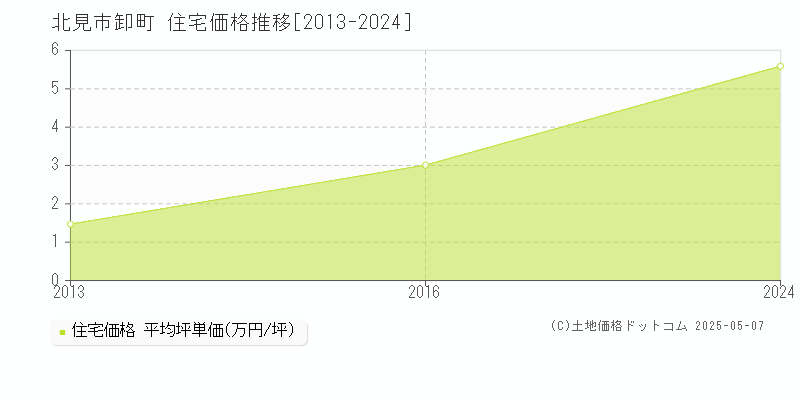 卸町(北見市)の住宅価格推移グラフ(坪単価)[2013-2024年]