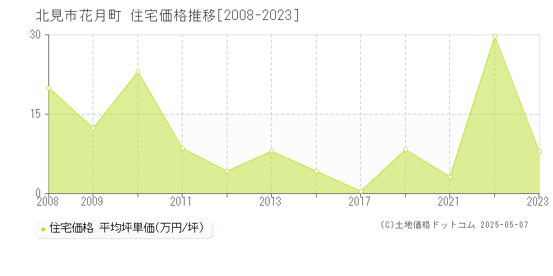 花月町(北見市)の住宅価格推移グラフ(坪単価)[2008-2023年]