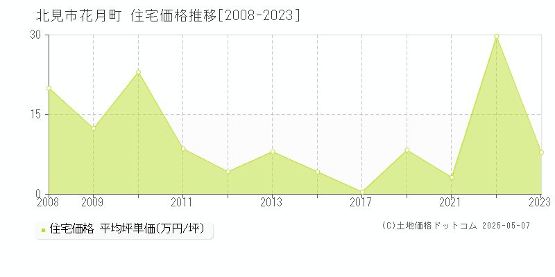 北見市花月町の住宅取引事例推移グラフ 