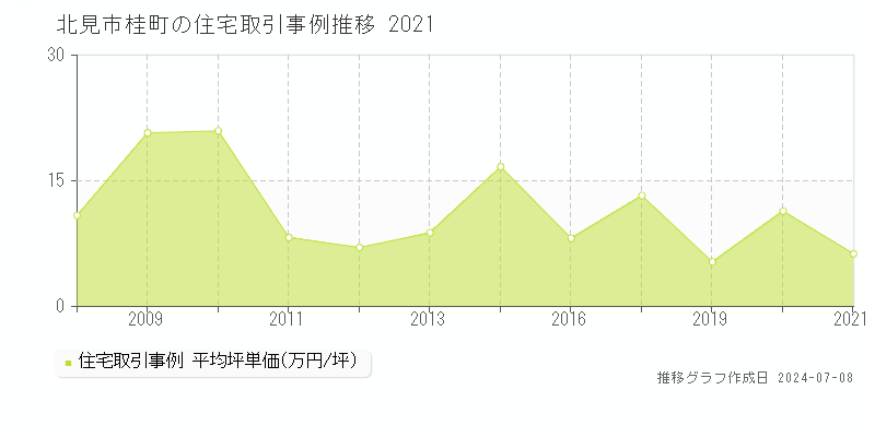 北見市桂町の住宅価格推移グラフ 