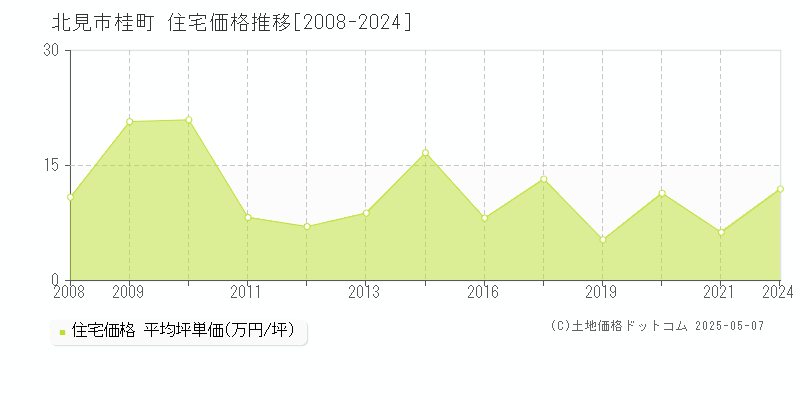 桂町(北見市)の住宅価格推移グラフ(坪単価)[2008-2024年]