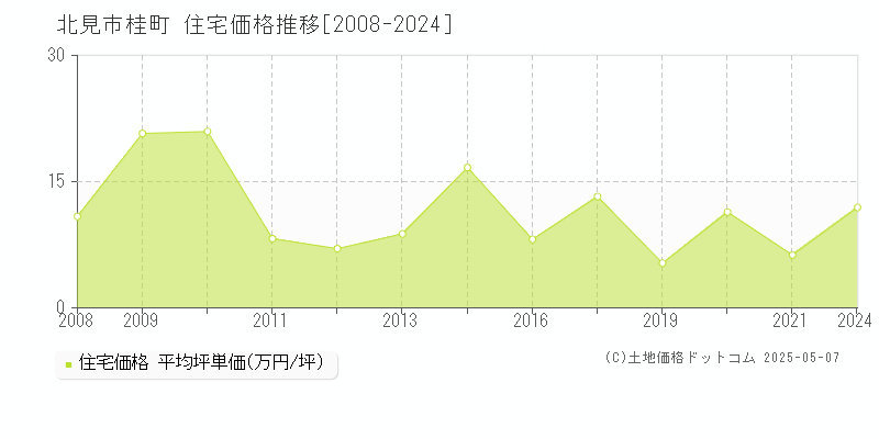 北見市桂町の住宅価格推移グラフ 