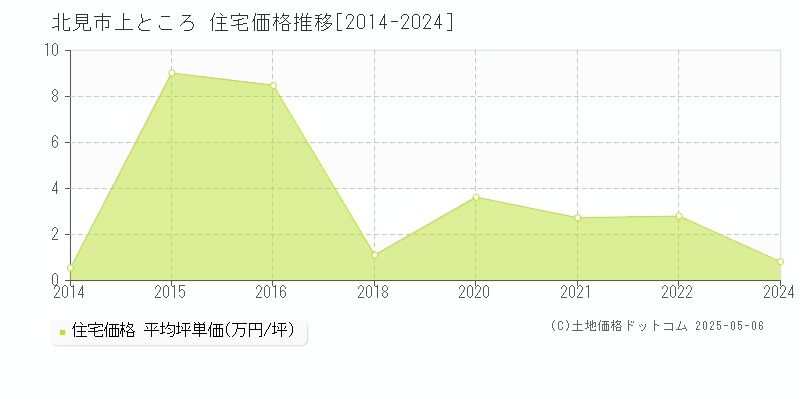 上ところ(北見市)の住宅価格推移グラフ(坪単価)[2014-2024年]