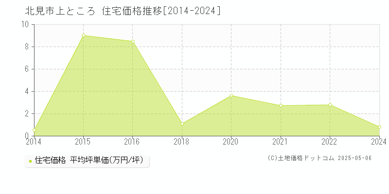 北見市上ところの住宅価格推移グラフ 