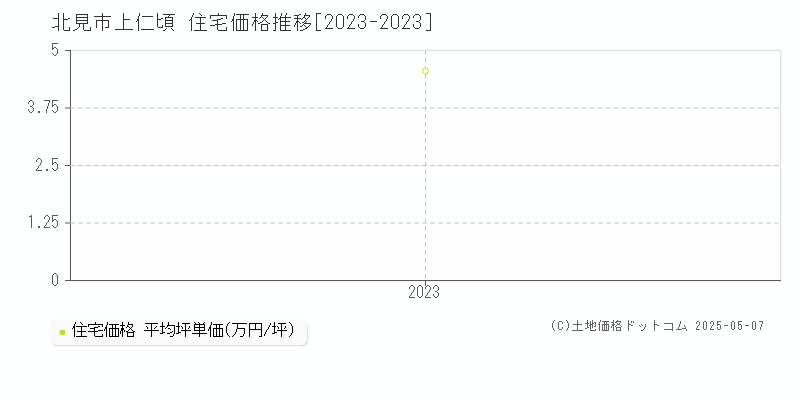 上仁頃(北見市)の住宅価格推移グラフ(坪単価)[2023-2023年]