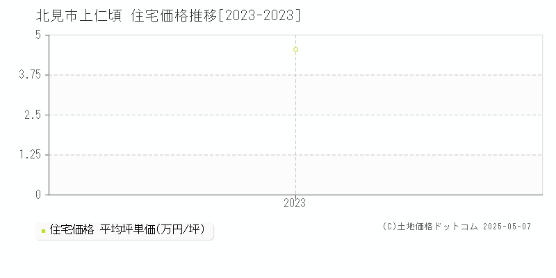 北見市上仁頃の住宅価格推移グラフ 