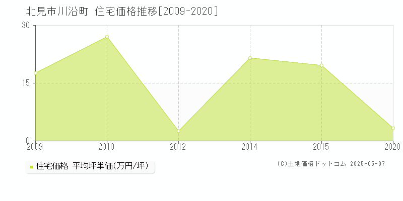 川沿町(北見市)の住宅価格推移グラフ(坪単価)[2009-2020年]