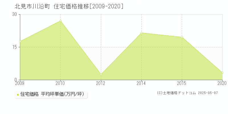 北見市川沿町の住宅価格推移グラフ 