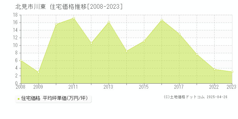 北見市川東の住宅取引事例推移グラフ 