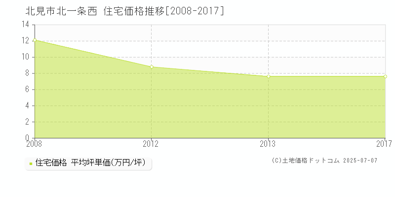 北一条西(北見市)の住宅価格推移グラフ(坪単価)[2008-2017年]
