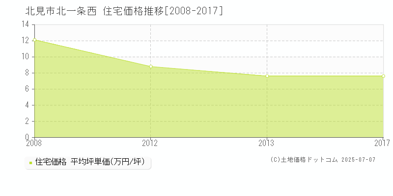 北見市北一条西の住宅価格推移グラフ 