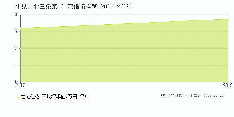 北三条東(北見市)の住宅価格推移グラフ(坪単価)[2017-2018年]