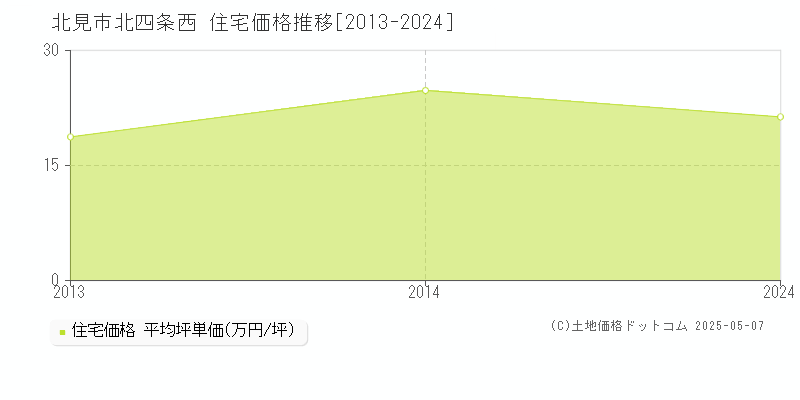 北四条西(北見市)の住宅価格推移グラフ(坪単価)[2013-2024年]