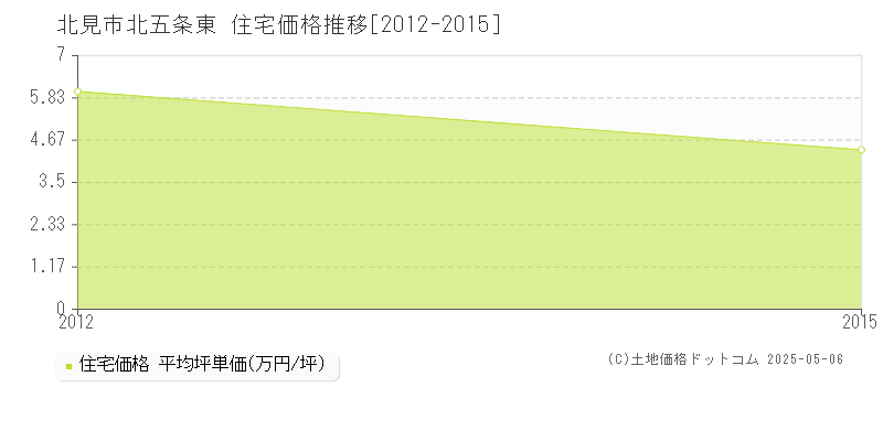北五条東(北見市)の住宅価格推移グラフ(坪単価)[2012-2015年]